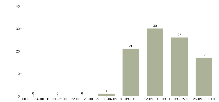 Работа консультант по телефону в Волгограде - Число вакансий в Волгограде по специальности консультант по телефону за 2 месяца
