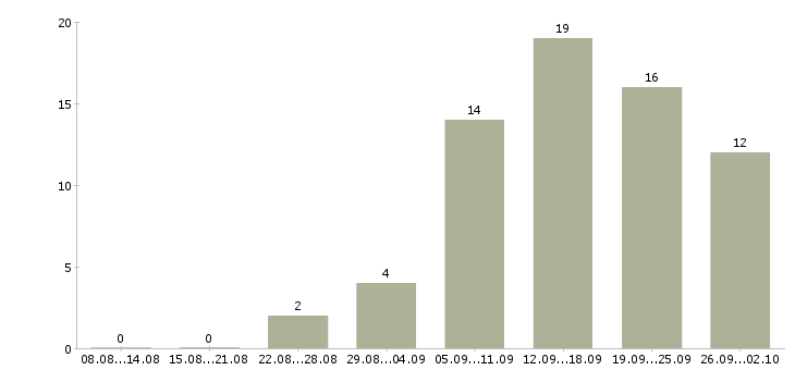 Работа менеджер на удаленную работу в Вологде - Число вакансий в Вологде по специальности менеджер на удаленную работу за 2 месяца