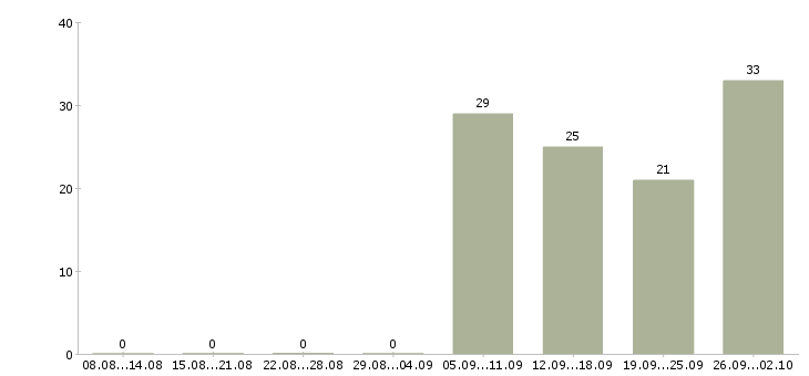 Работа на дому без опыта в Вологде - Число вакансий в Вологде по специальности на дому без опыта за 2 месяца