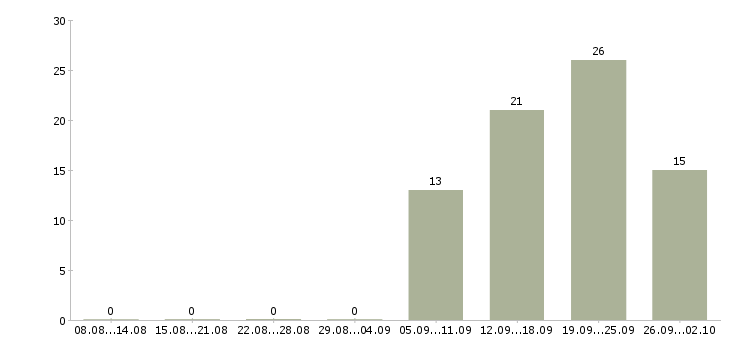 Работа продавцам в Вологде - Число вакансий в Вологде по специальности продавцам за 2 месяца