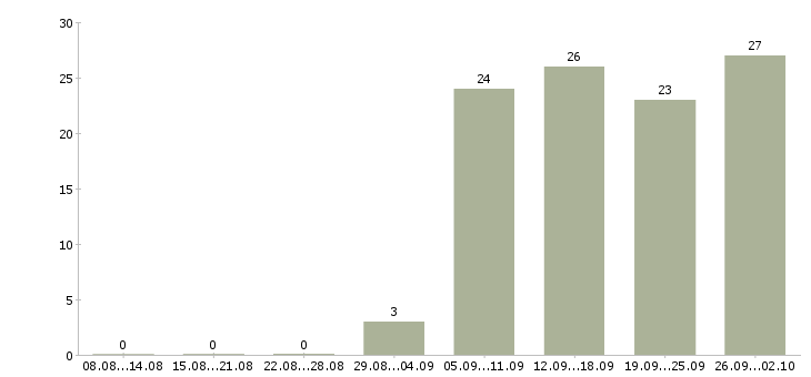 Работа водитель категория с в Воронеже - Число вакансий в Воронеже по специальности водитель категория с за 2 месяца