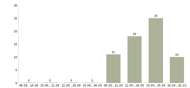Работа кассир подработка в Воронеже - Число вакансий в Воронеже по специальности кассир подработка за 2 месяца