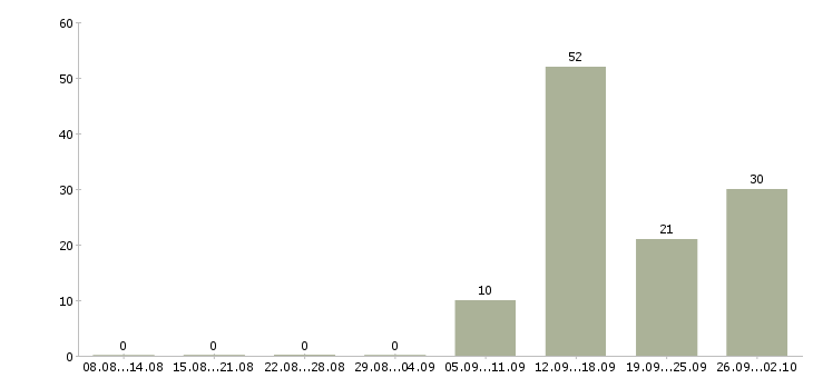 Работа комплектовщик на вахту в Екатеринбурге - Число вакансий в Екатеринбурге по специальности комплектовщик на вахту за 2 месяца