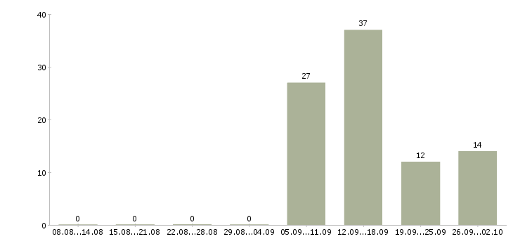 Работа сотрудник в супермаркет в Екатеринбурге - Число вакансий в Екатеринбурге по специальности сотрудник в супермаркет за 2 месяца