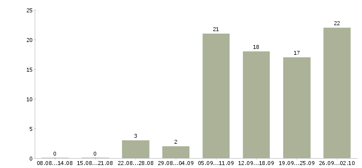 Работа интернет доход в Ижевске - Число вакансий в Ижевске по специальности интернет доход за 2 месяца