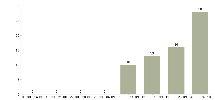 Работа менеджер продаж оборудования в Ижевске - Число вакансий в Ижевске по специальности менеджер продаж оборудования за 2 месяца