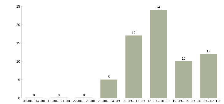 Работа для желающих в Иркутске - Число вакансий в Иркутске по специальности для желающих за 2 месяца