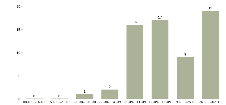 Работа рекламный сотрудник в Иркутске - Число вакансий в Иркутске по специальности рекламный сотрудник за 2 месяца