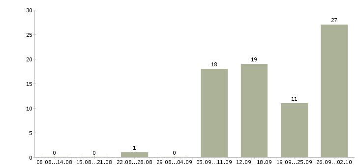 Работа менеджер по расчетам в Казани - Число вакансий в Казани по специальности менеджер по расчетам за 2 месяца