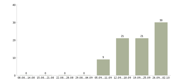 Работа менеджер салона в Казани - Число вакансий в Казани по специальности менеджер салона за 2 месяца