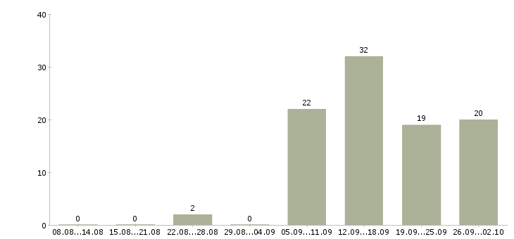 Работа в свободное время в Калуге - Число вакансий в Калуге по специальности в свободное время за 2 месяца