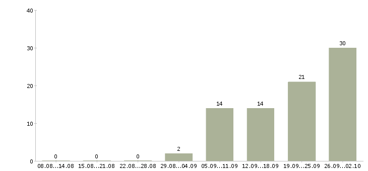 Работа интернет работодатель в Калуге - Число вакансий в Калуге по специальности интернет работодатель за 2 месяца