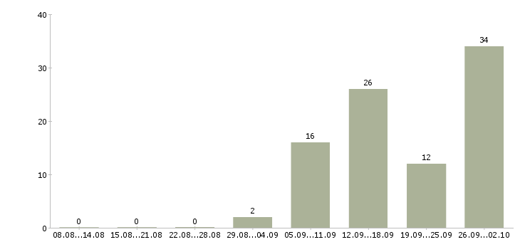 Работа в социальных сетях в Кирове - Число вакансий в Кирове по специальности в социальных сетях за 2 месяца