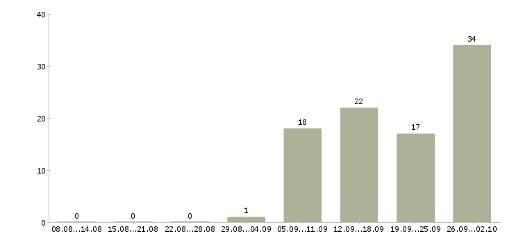 Работа продавцам в Кирове - Число вакансий в Кирове по специальности продавцам за 2 месяца