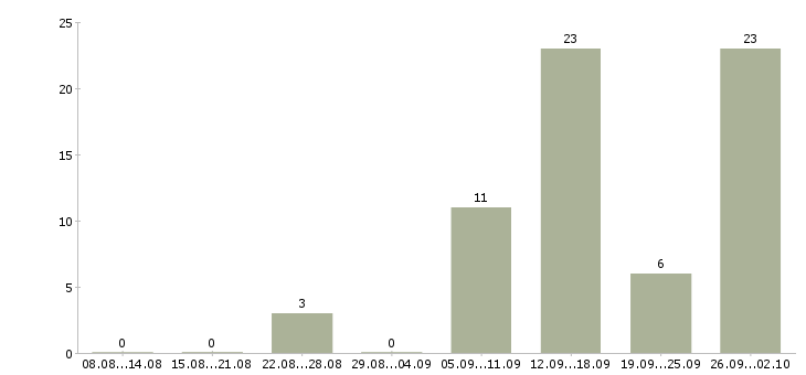 Работа на дому на компьютере в Костроме - Число вакансий в Костроме по специальности на дому на компьютере за 2 месяца