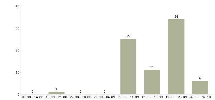 Работа водитель экспедитор по категории с в Краснодаре - Число вакансий в Краснодаре по специальности водитель экспедитор по категории с за 2 месяца