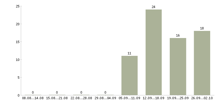 Работа менеджер по персоналу и обучению в Кургане - Число вакансий в Кургане по специальности менеджер по персоналу и обучению за 2 месяца