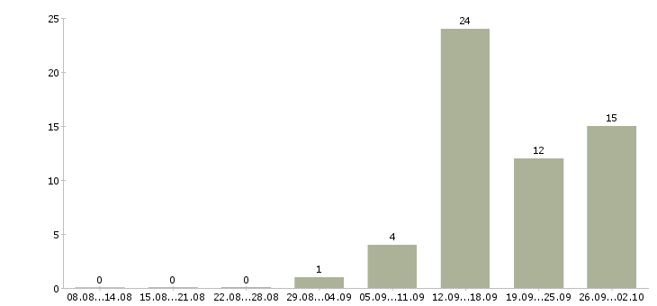 Работа менеджер по продаже домов в Курске - Число вакансий в Курске по специальности менеджер по продаже домов за 2 месяца