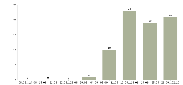 Работа бизнес менеджер в Липецке - Число вакансий в Липецке по специальности бизнес менеджер за 2 месяца