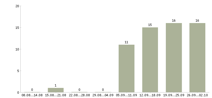 Работа автослесарь грузовых автомобилей в Москве - Число вакансий в Москве по специальности автослесарь грузовых автомобилей за 2 месяца