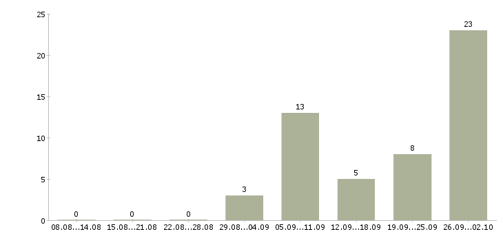 Работа маляр по металлу в Москве - Число вакансий в Москве по специальности маляр по металлу за 2 месяца