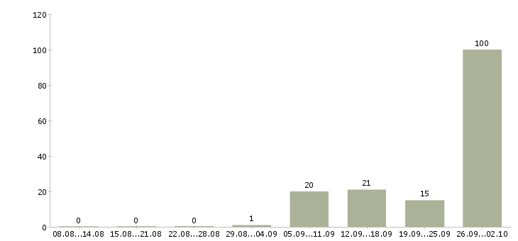 Работа маркировщицы в Москве - Число вакансий в Москве по специальности маркировщицы за 2 месяца