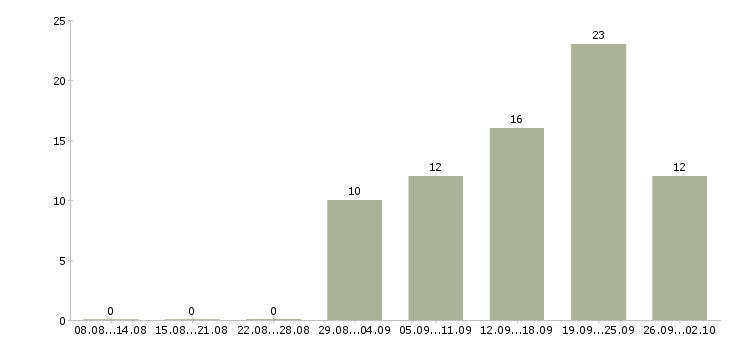 Работа мастер по ремонту компьютеров в Москве - Число вакансий в Москве по специальности мастер по ремонту компьютеров за 2 месяца