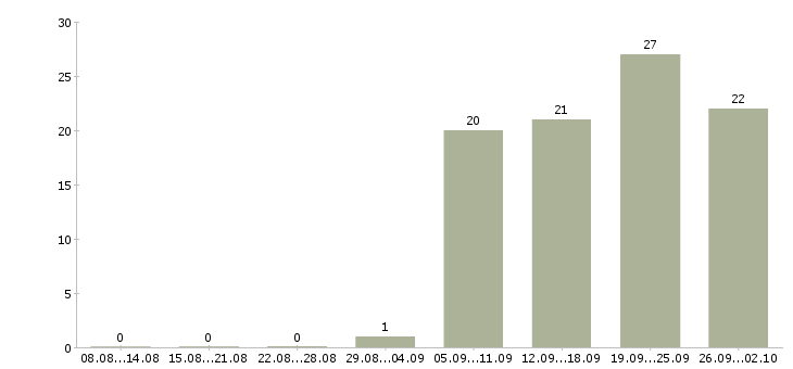 Работа экспресс курьер в Москве - Число вакансий в Москве по специальности экспресс курьер за 2 месяца