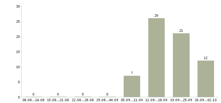 Работа менеджеры с корпоративными клиентами в Мурманске - Число вакансий в Мурманске по специальности менеджеры с корпоративными клиентами за 2 месяца