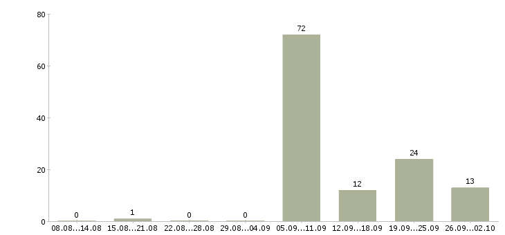 Работа водитель автомобиля в Новокузнецке - Число вакансий в Новокузнецке по специальности водитель автомобиля за 2 месяца