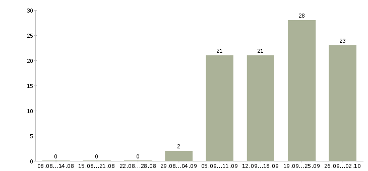 Работа оператор заказов в Новосибирске - Число вакансий в Новосибирске по специальности оператор заказов за 2 месяца
