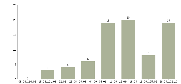Работа подработка в интернете на дому в Новосибирске - Число вакансий в Новосибирске по специальности подработка в интернете на дому за 2 месяца