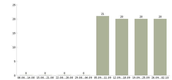 Работа водитель рабочий в Ногинске - Число вакансий в Ногинске по специальности водитель рабочий за 2 месяца