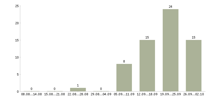 Работа менеджер работе с клиентами в Обнинске - Число вакансий в Обнинске по специальности менеджер работе с клиентами за 2 месяца