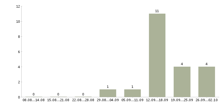 Работа дистанционно на дому в Оренбурге - Число вакансий в Оренбурге по специальности дистанционно на дому за 2 месяца