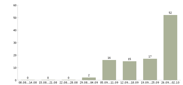 Работа рабочие склада в Пензе - Число вакансий в Пензе по специальности рабочие склада за 2 месяца