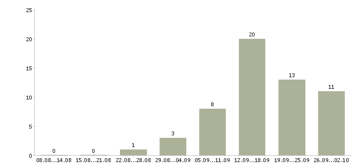 Работа менеджер по подбору в Рязани - Число вакансий в Рязани по специальности менеджер по подбору за 2 месяца