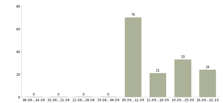 Работа слесари в Рязани - Число вакансий в Рязани по специальности слесари за 2 месяца