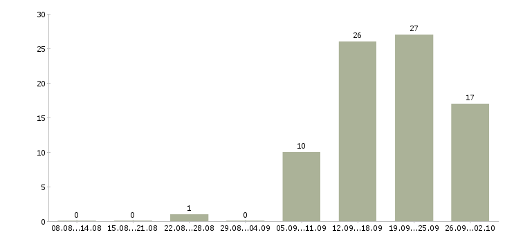 Работа телефонный оператор в Рязани - Число вакансий в Рязани по специальности телефонный оператор за 2 месяца
