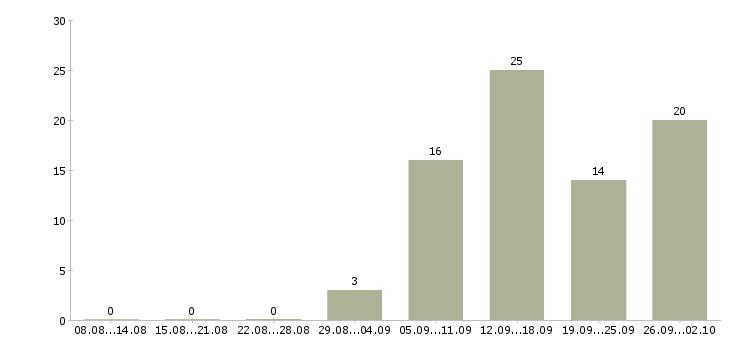 Работа дополнительный доход в Самаре - Число вакансий в Самаре по специальности дополнительный доход за 2 месяца