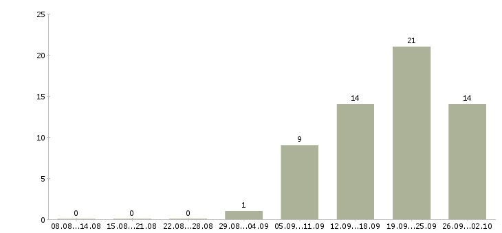 Работа менеджер по ключевым клиентам в Самаре - Число вакансий в Самаре по специальности менеджер по ключевым клиентам за 2 месяца