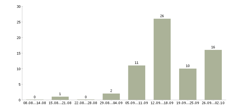 Работа руководитель предприятия в Самаре - Число вакансий в Самаре по специальности руководитель предприятия за 2 месяца