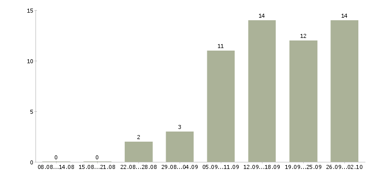 Работа менеджер для работы в интернет в Саранске - Число вакансий в Саранске по специальности менеджер для работы в интернет за 2 месяца