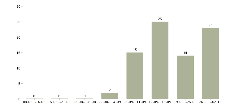Работа информационный специалист в Саратове - Число вакансий в Саратове по специальности информационный специалист за 2 месяца
