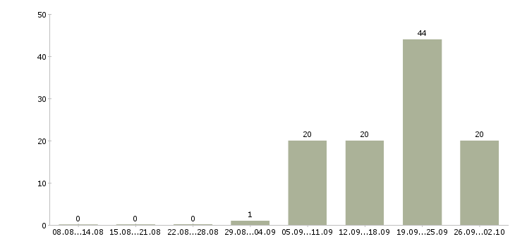 Работа без опыта обучение в Смоленске - Число вакансий в Смоленске по специальности без опыта обучение за 2 месяца
