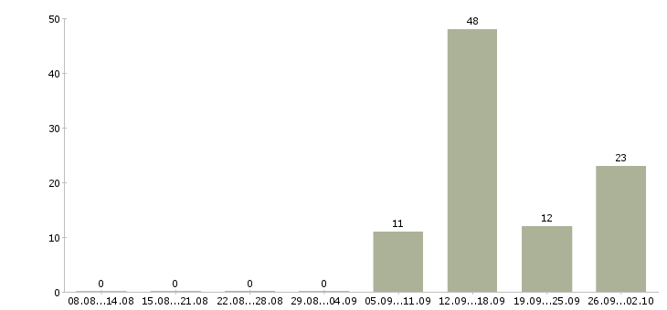 Работа менеджер интернет продаж в Смоленске - Число вакансий в Смоленске по специальности менеджер интернет продаж за 2 месяца
