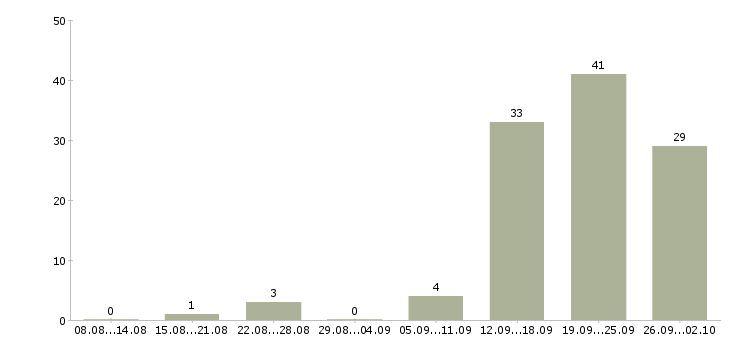 Работа менеджер по мотивации в Сочи - Число вакансий в Сочи по специальности менеджер по мотивации за 2 месяца