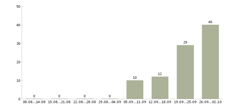 Работа продавец на выкладку в Ставрополе - Число вакансий в Ставрополе по специальности продавец на выкладку за 2 месяца