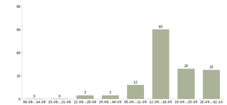 Работа водитель категория в Сургуте - Число вакансий в Сургуте по специальности водитель категория за 2 месяца