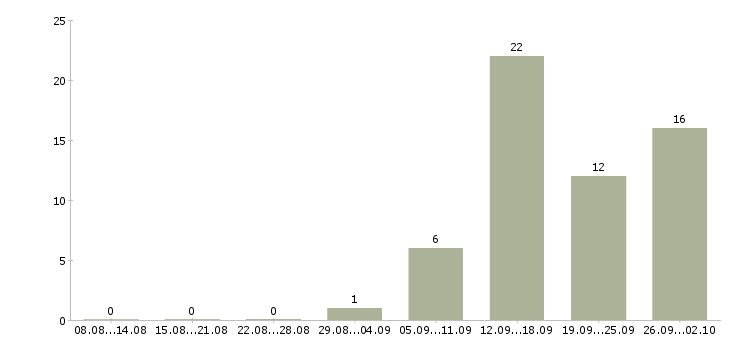 Работа в сети магазинов в Сыктывкаре - Число вакансий в Сыктывкаре по специальности в сети магазинов за 2 месяца